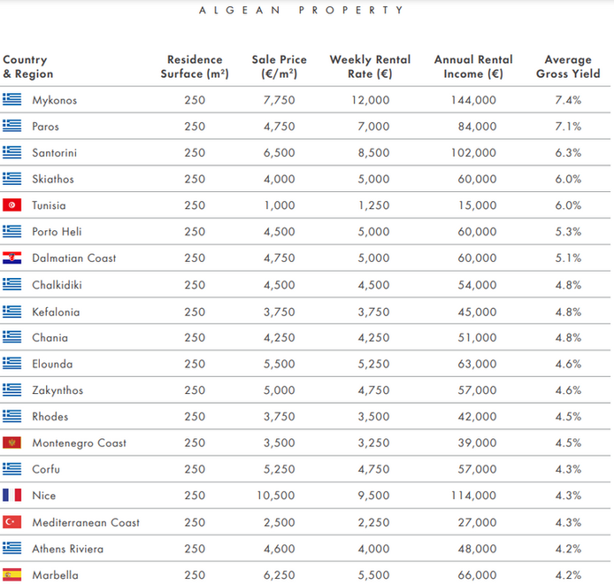 Insights Greece - Cycladic Island Holiday Homes Most in Demand in the Mediterranean 